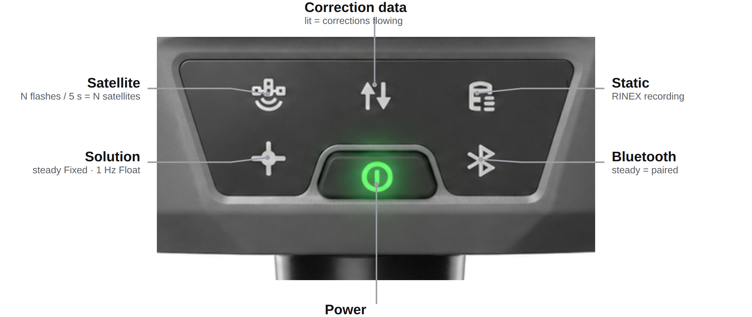 Control panel LEDs annotated