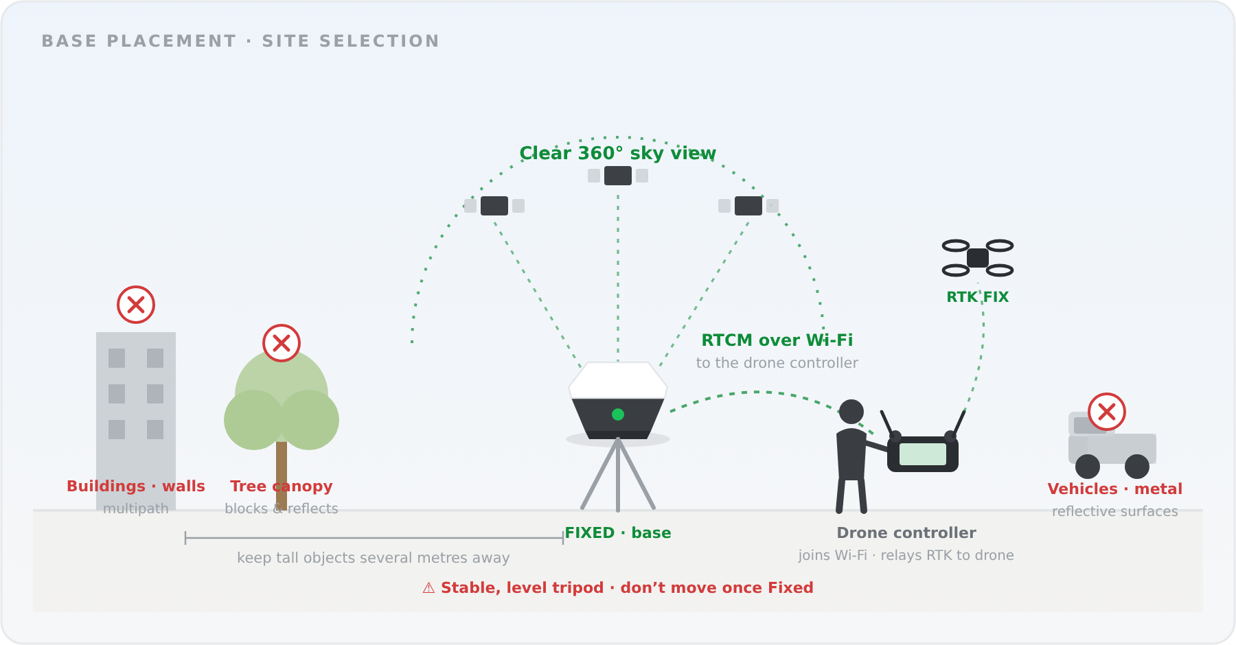 Base placement and site selection