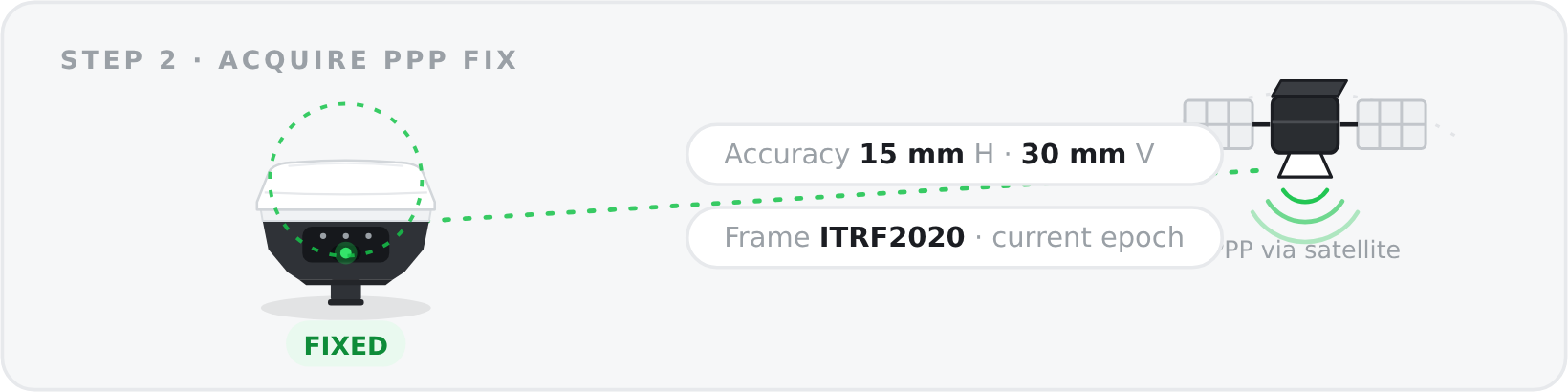 PPP Base Wizard — Step 2: Acquire PPP fix