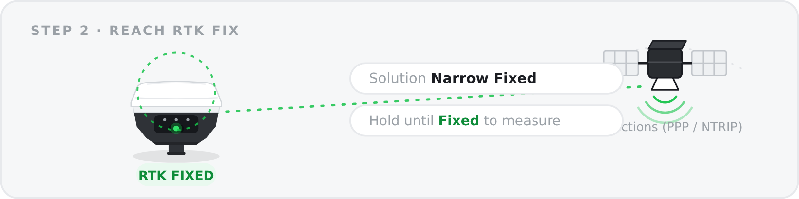 Rover & GCP Wizard — Step 2: Reach RTK Fix